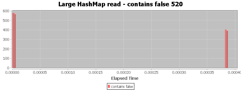 Large HashMap read - contains false 520